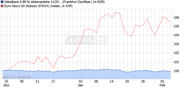 DekaBank 3.88 % Aktienanleihe 11/2026 auf EURO S. (WKN: DK1E9X) Chart