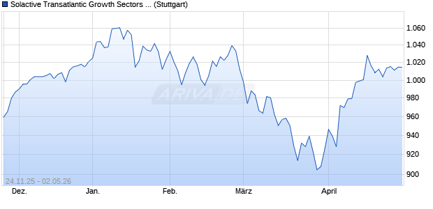 Solactive Transatlantic Growth Sectors NTR Index Chart