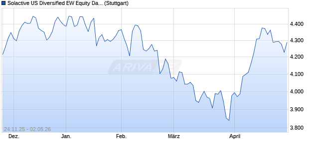 Solactive US Diversified EW Equity Daily CAD Hedge. Chart