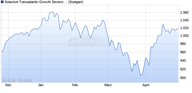 Solactive Transatlantic Growth Sectors GTR Index Chart