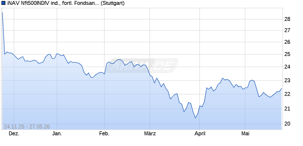 iNAV Nft500INDIV ind., fortl. Fondsanteilswert Chart