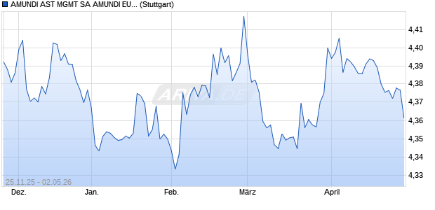 AMUNDI AST MGMT SA AMUNDI EUR CASH ACTIVE . Chart