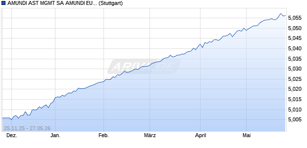 AMUNDI AST MGMT SA AMUNDI EUR CASH ACTIVE . Chart