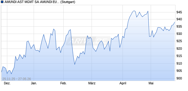 AMUNDI AST MGMT SA AMUNDI EUR CASH ACTIVE . Chart
