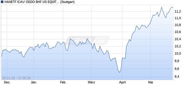 HANETF ICAV ODDO BHF US EQUITY ACTIVE U Chart