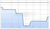 BiomX Inc. Chart