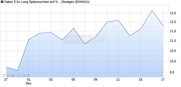Faktor 5.0x Long Optionsschein auf Northland Power . (WKN: MM8BLQ) Chart