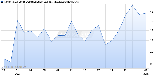 Faktor 8.0x Long Optionsschein auf Northland Power . (WKN: MM8BLR) Chart