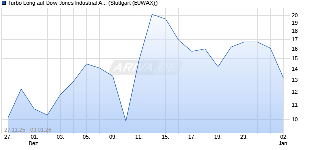 Turbo Long auf Dow Jones Industrial Average [Morga. (WKN: MM8B4Y) Chart