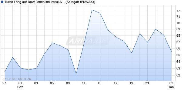 Turbo Long auf Dow Jones Industrial Average [Morga. (WKN: MM8B4R) Chart
