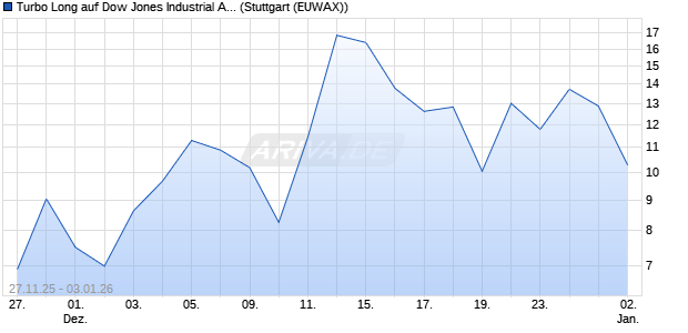 Turbo Long auf Dow Jones Industrial Average [Morga. (WKN: MM8B5K) Chart