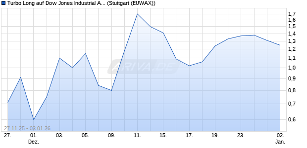 Turbo Long auf Dow Jones Industrial Average [Morga. (WKN: MM8B5J) Chart
