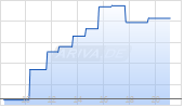 Turbo Long auf Heidelberg Materials [Morgan Stanley & Co. International plc] Chart