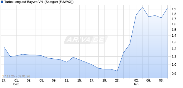 Turbo Long auf Baywa VN [Morgan Stanley & Co. Inter. (WKN: MM8C6A) Chart