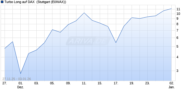Turbo Long auf DAX [Morgan Stanley & Co. Internatio. (WKN: MM8AYB) Chart