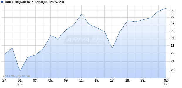 Turbo Long auf DAX [Morgan Stanley & Co. Internatio. (WKN: MM8AX2) Chart