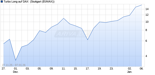 Turbo Long auf DAX [Morgan Stanley & Co. Internatio. (WKN: MM8AXT) Chart