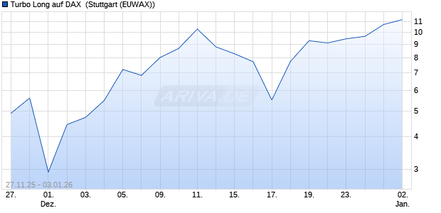 Turbo Long auf DAX [Morgan Stanley & Co. Internatio. (WKN: MM8AY9) Chart