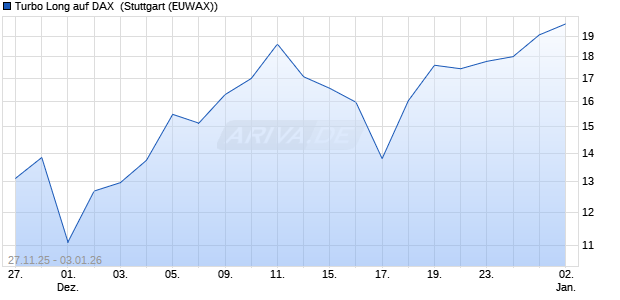 Turbo Long auf DAX [Morgan Stanley & Co. Internatio. (WKN: MM8AX7) Chart