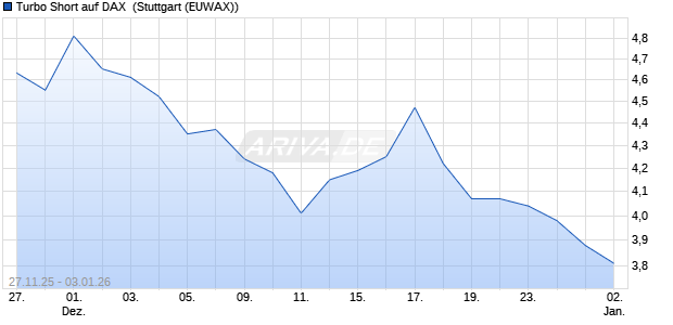 Turbo Short auf DAX [Morgan Stanley & Co. Internatio. (WKN: MM8B6X) Chart