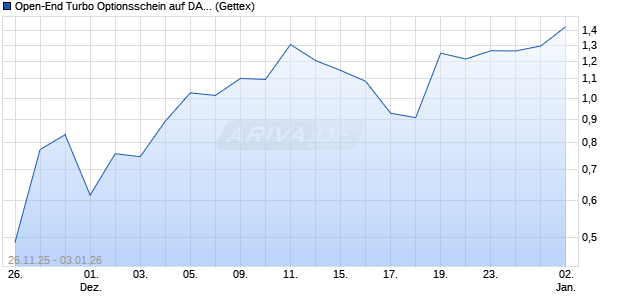 Open-End Turbo Optionsschein auf DAX [Goldman S. (WKN: GU7FPD) Chart