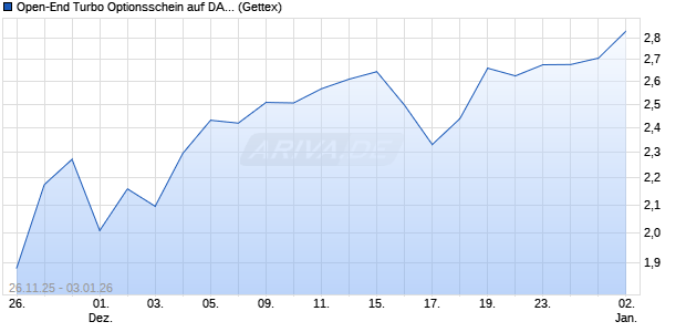 Open-End Turbo Optionsschein auf DAX [Goldman S. (WKN: GU7FPG) Chart