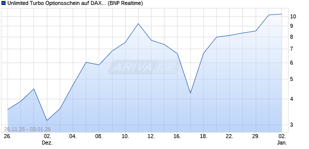 Unlimited Turbo Optionsschein auf DAX [BNP Pariba. (WKN: PK343H) Chart