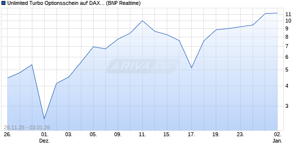 Unlimited Turbo Optionsschein auf DAX [BNP Pariba. (WKN: PK343P) Chart