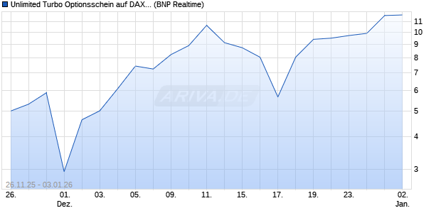Unlimited Turbo Optionsschein auf DAX [BNP Pariba. (WKN: PK343U) Chart