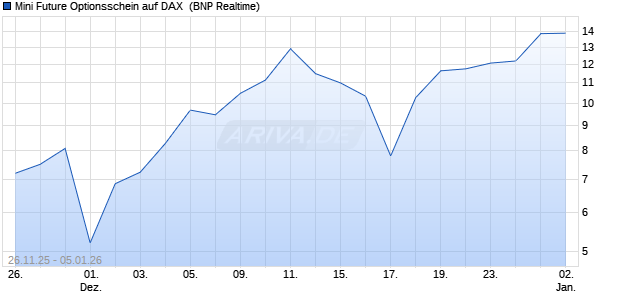 Mini Future Optionsschein auf DAX [BNP Paribas Emi. (WKN: PK35EN) Chart