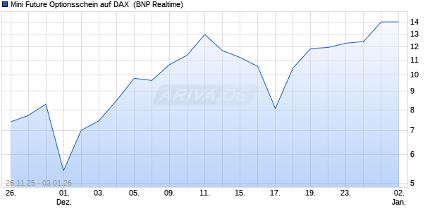 Mini Future Optionsschein auf DAX [BNP Paribas Emi. (WKN: PK35EQ) Chart