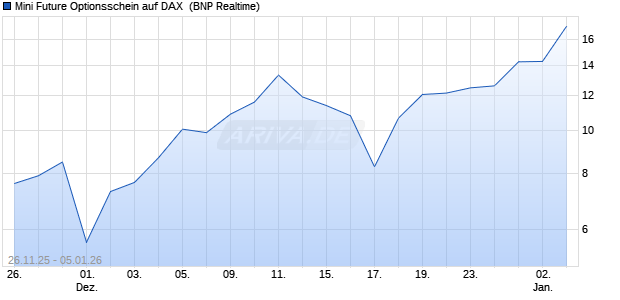 Mini Future Optionsschein auf DAX [BNP Paribas Emi. (WKN: PK35ES) Chart