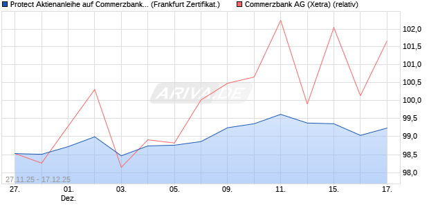 Protect Aktienanleihe auf Commerzbank [DZ BANK AG] (WKN: DU5W10) Chart