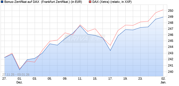 Bonus-Zertifikat auf DAX [DZ BANK AG] (WKN: DU5W29) Chart