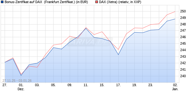 Bonus-Zertifikat auf DAX [DZ BANK AG] (WKN: DU5W3A) Chart