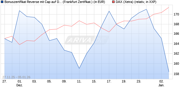 Bonuszertifikat Reverse mit Cap auf DAX [DZ BANK AG] (WKN: DU5W3E) Chart