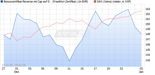 Bonuszertifikat Reverse mit Cap auf DAX [DZ BANK AG] (WKN: DU5W3C) Chart
