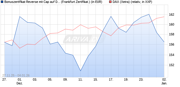 Bonuszertifikat Reverse mit Cap auf DAX [DZ BANK AG] (WKN: DU5W3D) Chart