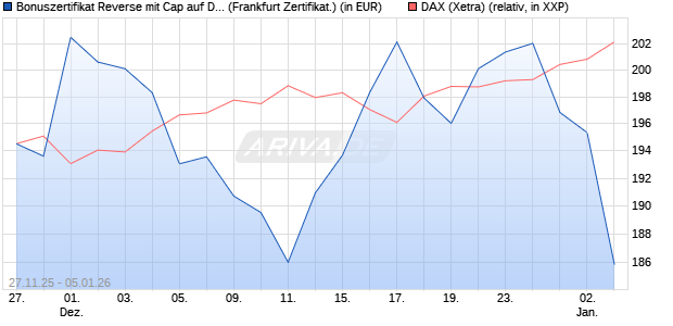Bonuszertifikat Reverse mit Cap auf DAX [DZ BANK AG] (WKN: DU5W3H) Chart