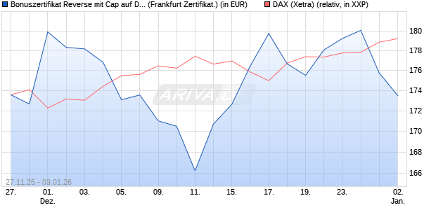 Bonuszertifikat Reverse mit Cap auf DAX [DZ BANK AG] (WKN: DU5W3F) Chart