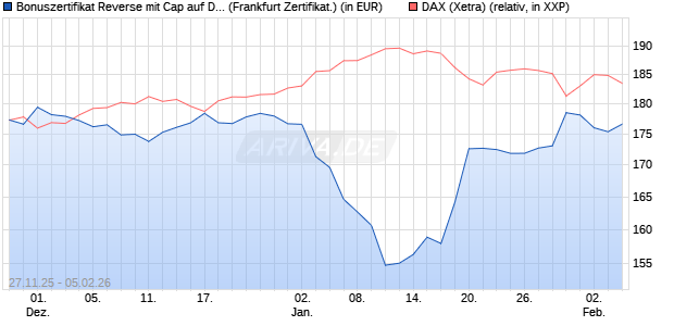 Bonuszertifikat Reverse mit Cap auf DAX [DZ BANK AG] (WKN: DU5W3S) Chart