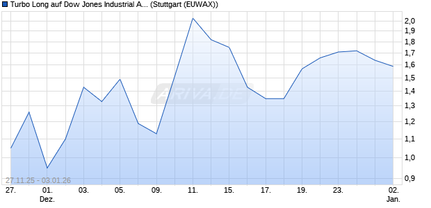 Turbo Long auf Dow Jones Industrial Average [Morga. (WKN: MM8EDG) Chart