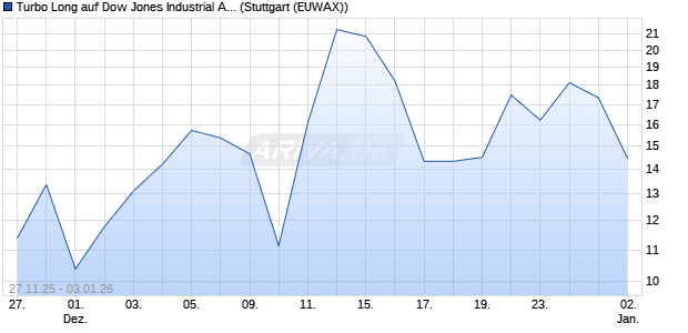 Turbo Long auf Dow Jones Industrial Average [Morga. (WKN: MM8EDC) Chart