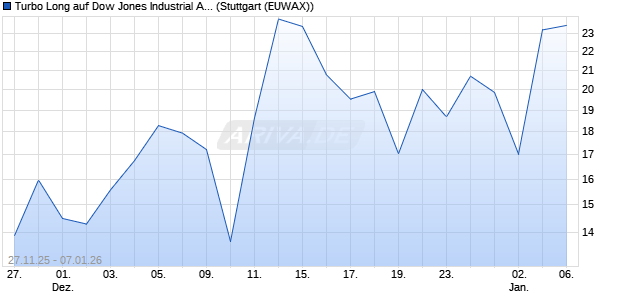Turbo Long auf Dow Jones Industrial Average [Morga. (WKN: MM8ED8) Chart