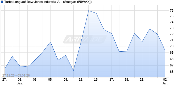 Turbo Long auf Dow Jones Industrial Average [Morga. (WKN: MM8ED6) Chart