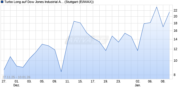 Turbo Long auf Dow Jones Industrial Average [Morga. (WKN: MM8EDV) Chart