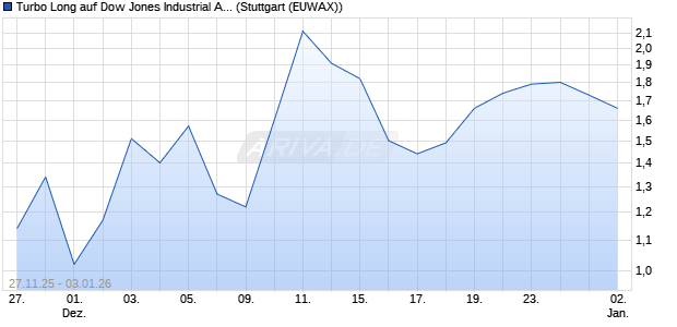 Turbo Long auf Dow Jones Industrial Average [Morga. (WKN: MM8EDD) Chart