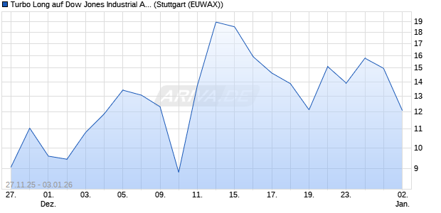 Turbo Long auf Dow Jones Industrial Average [Morga. (WKN: MM8EDS) Chart