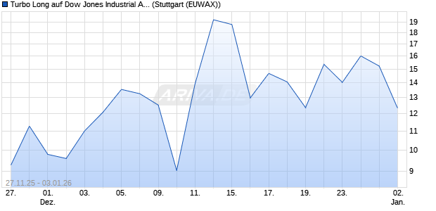 Turbo Long auf Dow Jones Industrial Average [Morga. (WKN: MM8EDQ) Chart