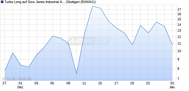 Turbo Long auf Dow Jones Industrial Average [Morga. (WKN: MM8EE1) Chart